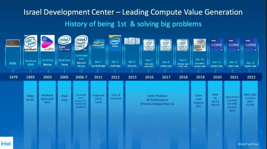 Intel-Tech-Tour kıyaslaması, 1979-2022.png